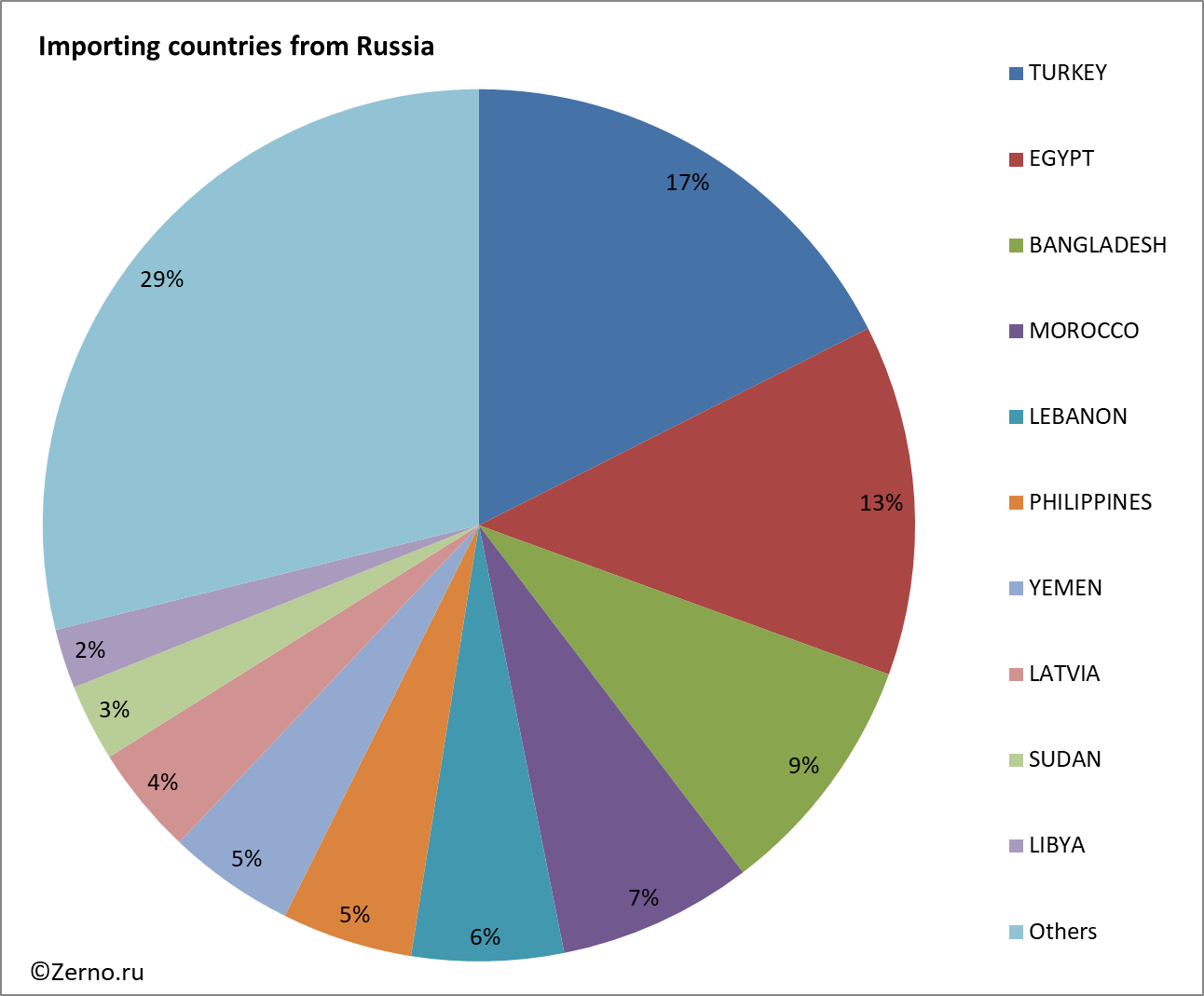 Importing countries from Russia
